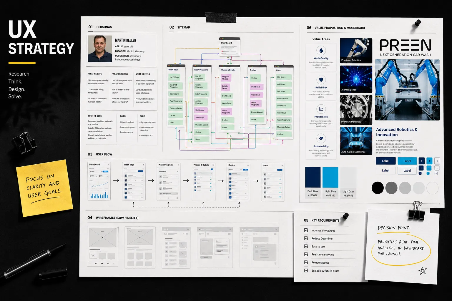 Galerie stratégie — personas, user flows, sitemap, wireframes, extraits de documentation