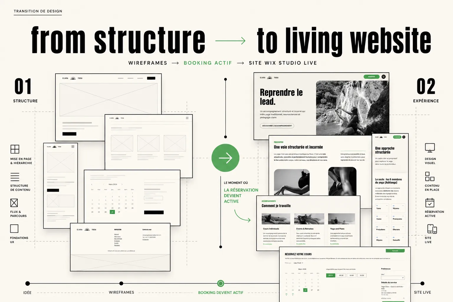 Planche « De la structure au site vivant » — passage des wireframes au site Wix Studio en ligne, avec le moment où la réservation devient active.